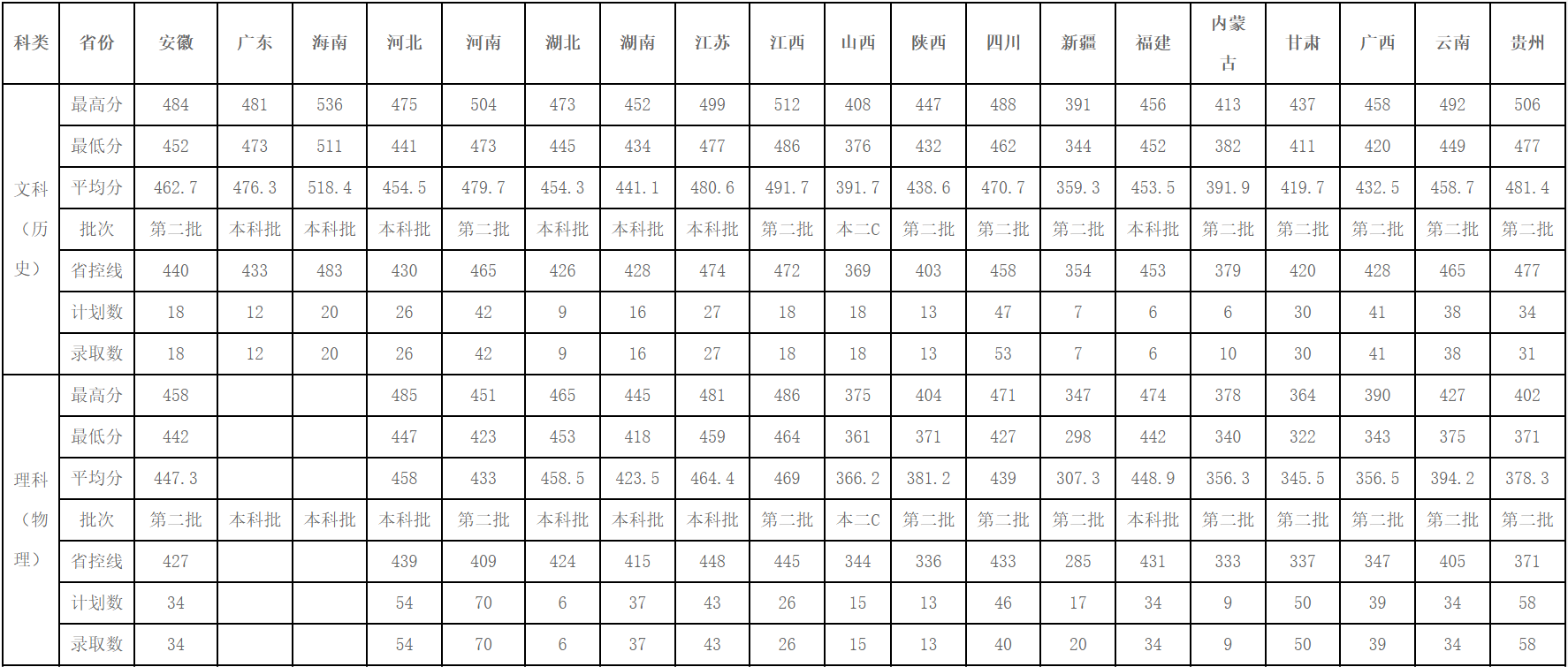 2023年宁波财经学院外省本科录取汇总表