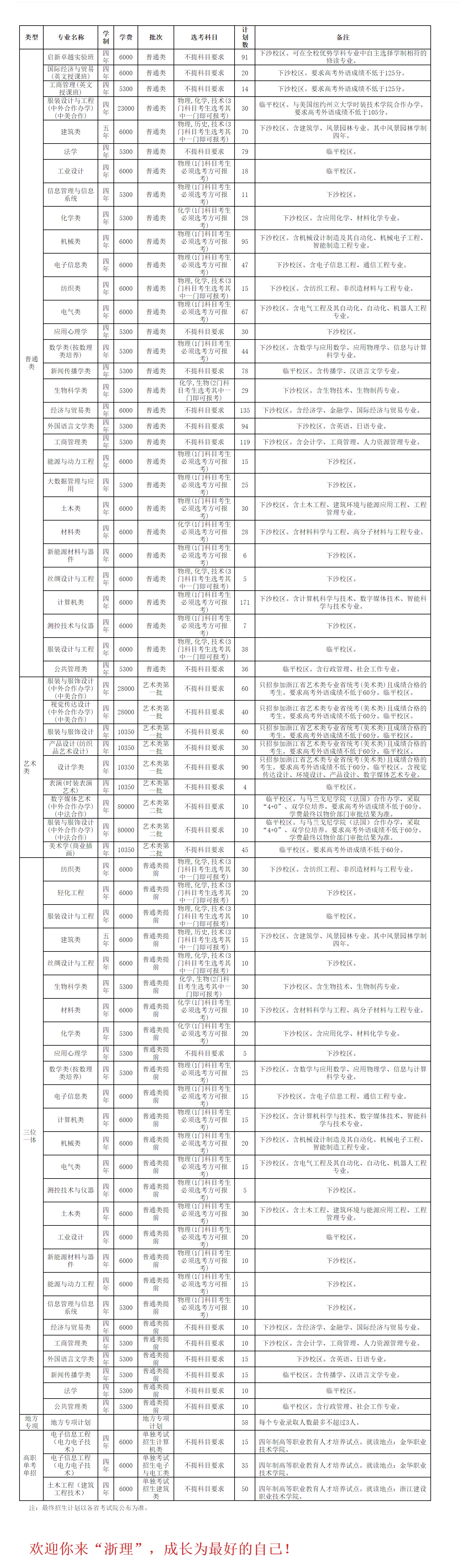 浙江理工大学2022年分省招生计划（浙江）