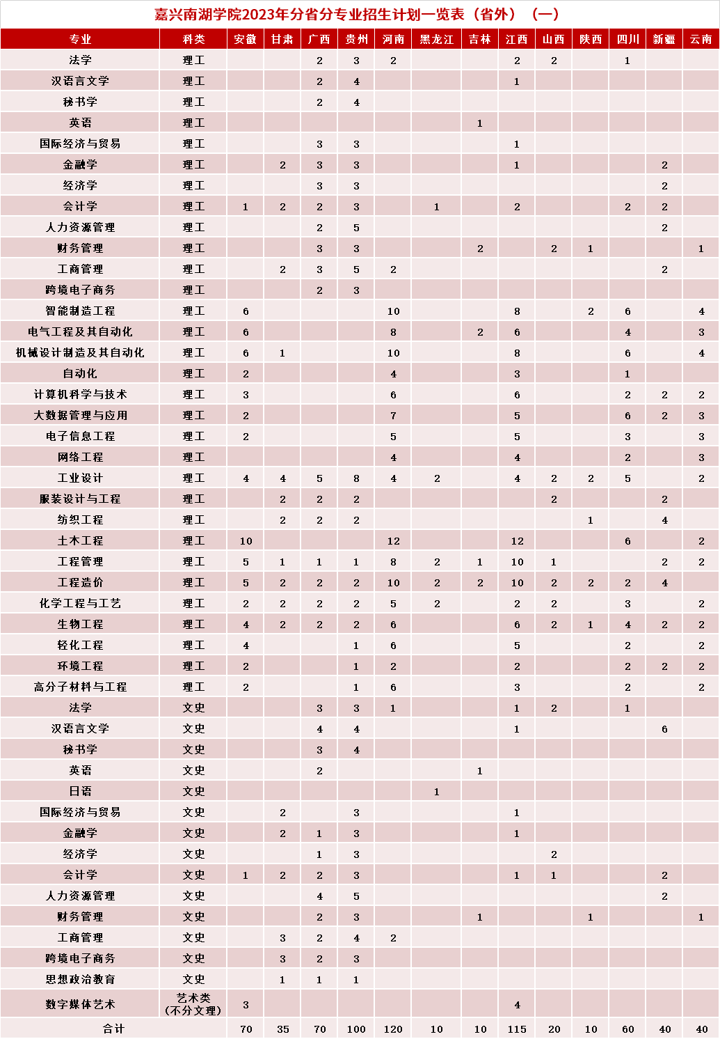 嘉兴南湖学院2023年分省分专业招生计划一览表(省外）