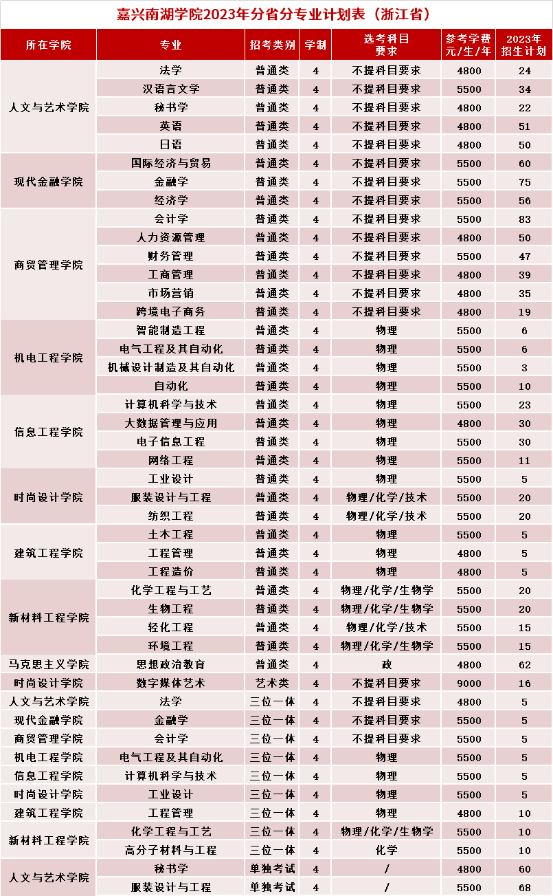 嘉兴南湖学院2023年浙江省招生计划