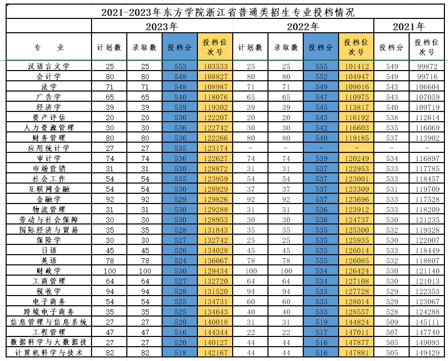 2021年-2023年东方学院浙江省普通类招生专业投档情况