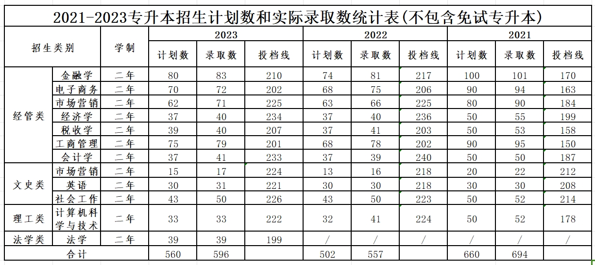 2021年-2023年浙江财经大学东方学院“专升本”录取情况