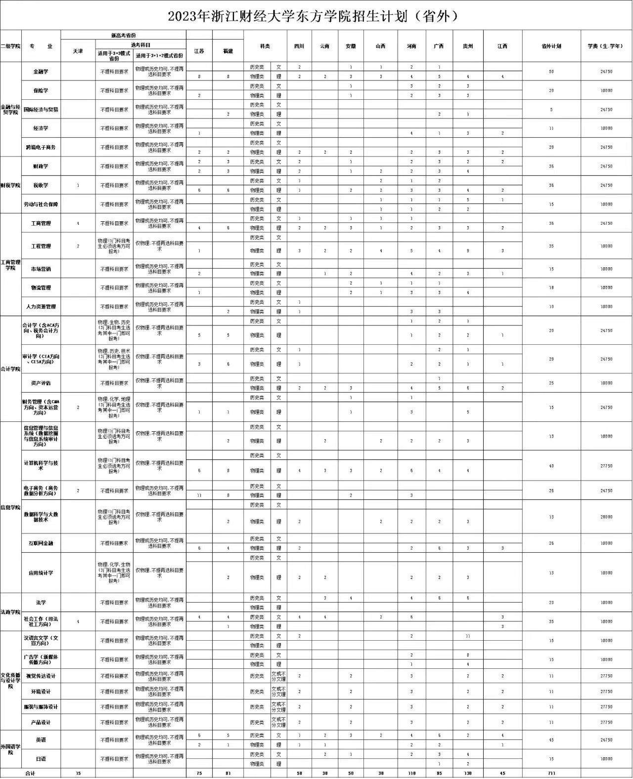 浙江财经大学东方学院2023年招生计划（省外）