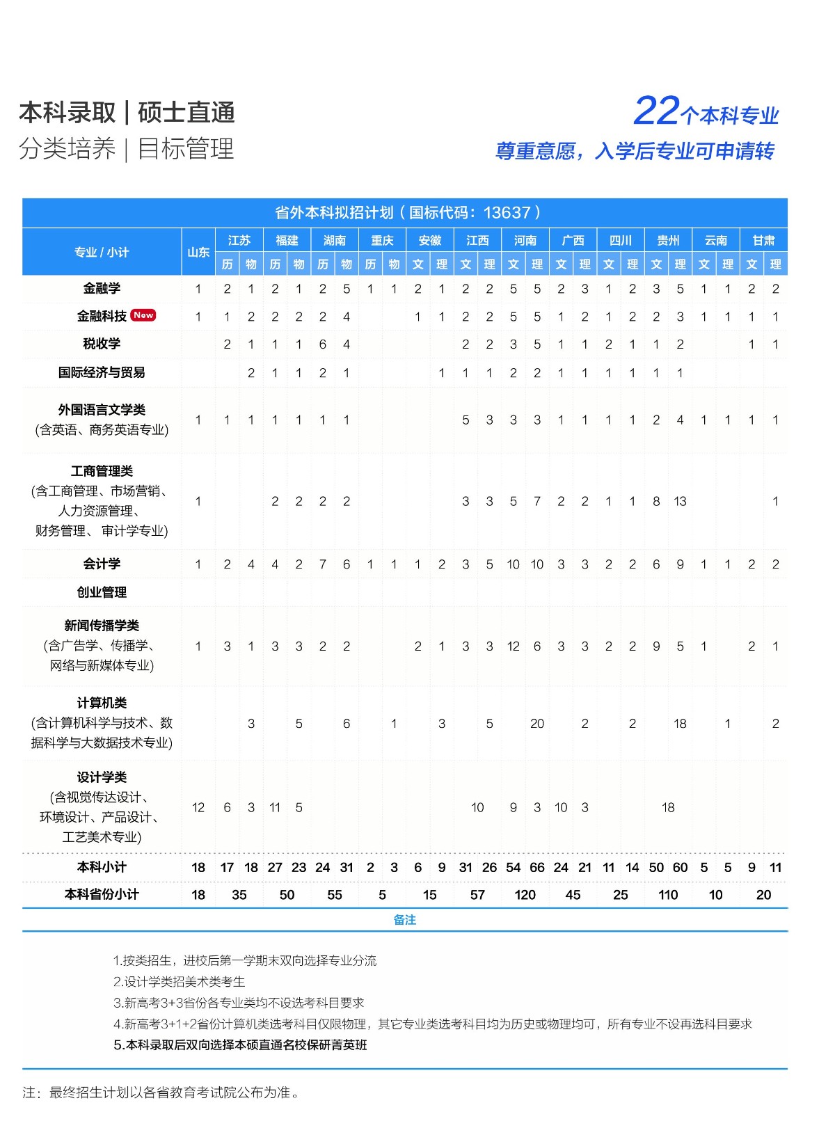 温州商学院2023年出省分专业招生计划（本科）