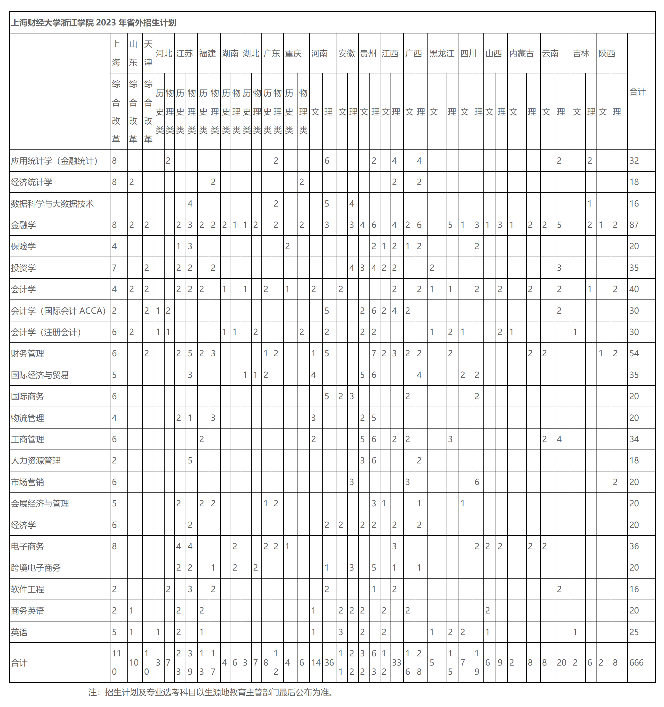 上海财经大学浙江学院2023年普通本科招生计划（省外）