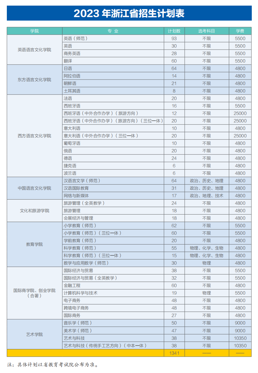 浙江外国语学院2023年省内招生计划