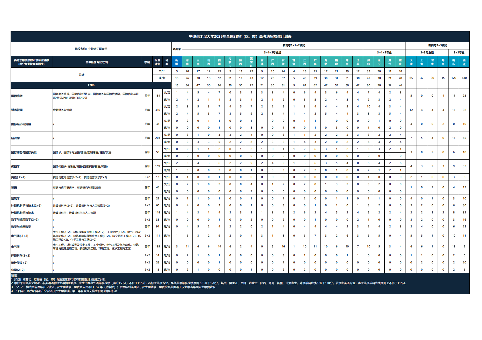 宁波诺丁汉大学-2025年全国统招招生计划表