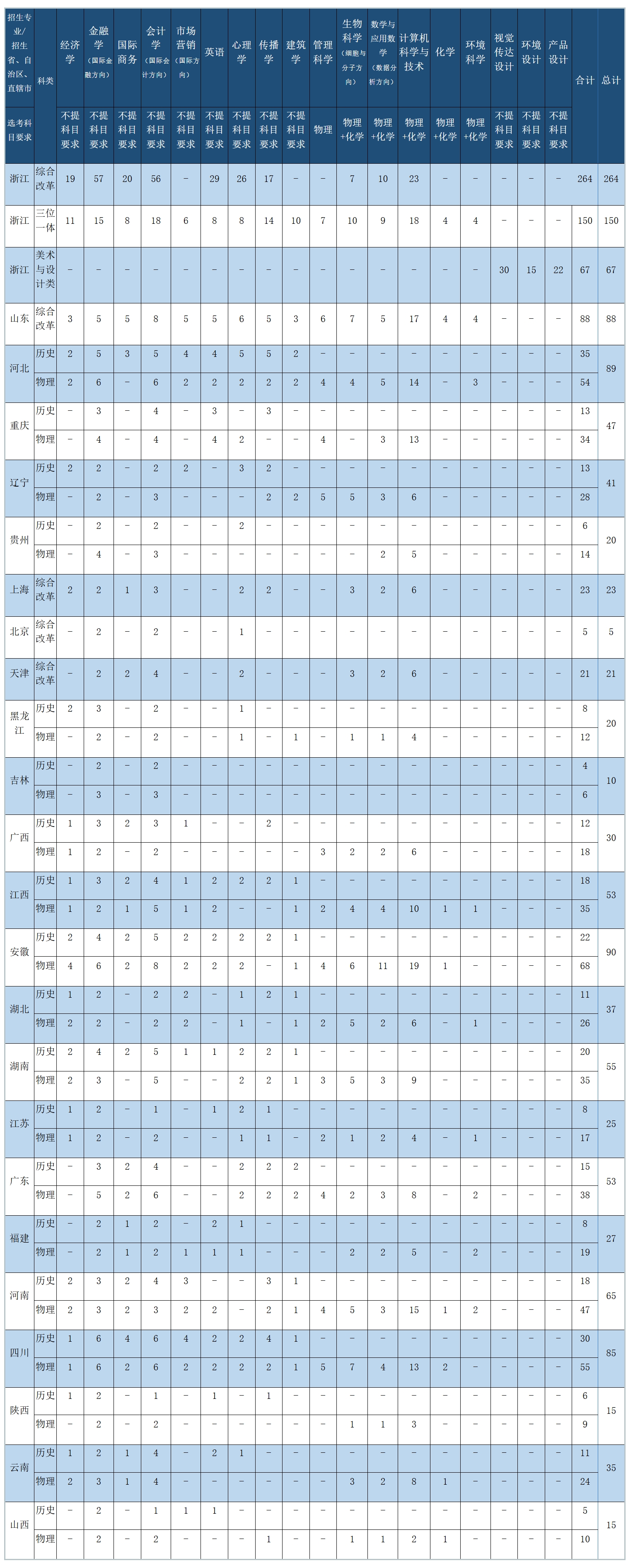 温州肯恩大学-2025年招生计划