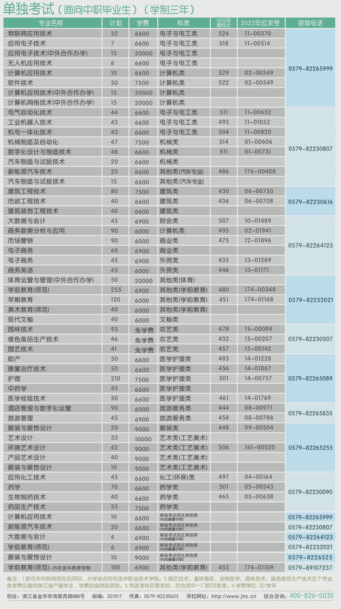 2023年浙江省单独考试（面向中职毕业生）招生计划表