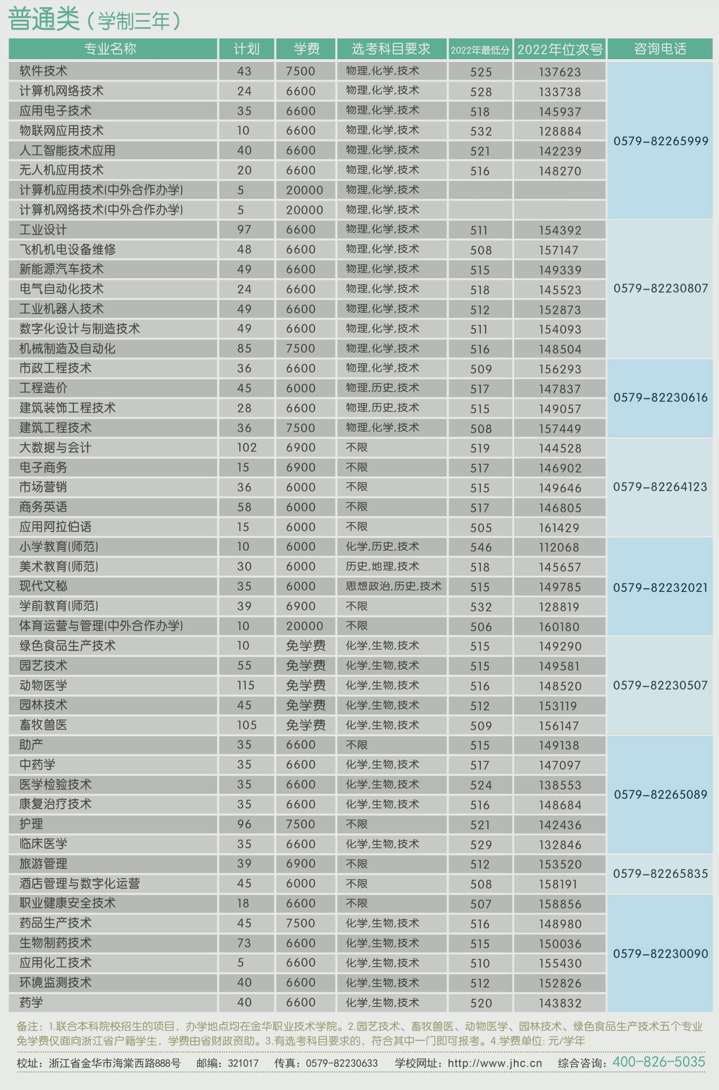 2023年浙江省普通类招生计划表