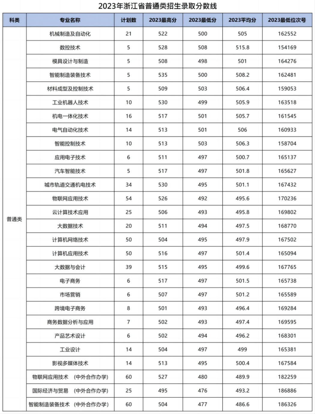 浙江机电职业技术大学－2023年浙江省普通类招生录取分数线