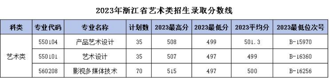 浙江机电职业技术大学－2023年浙江省艺术类招生录取分数线