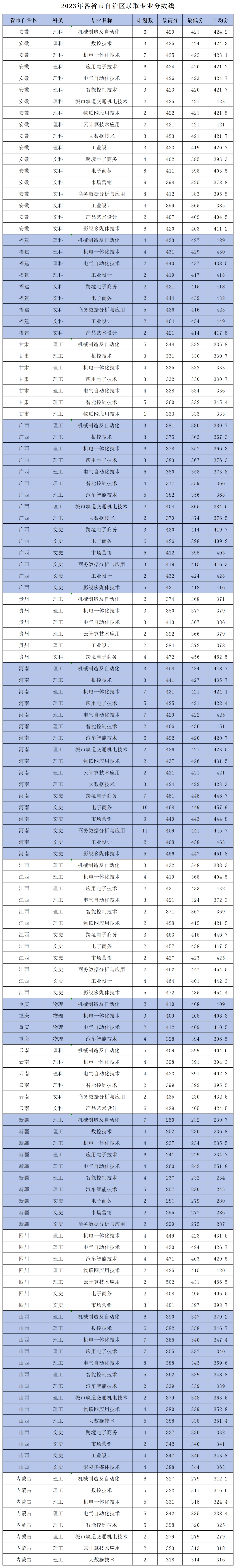 浙江机电职业技术大学－2023年各省市自治区录取专业分数线