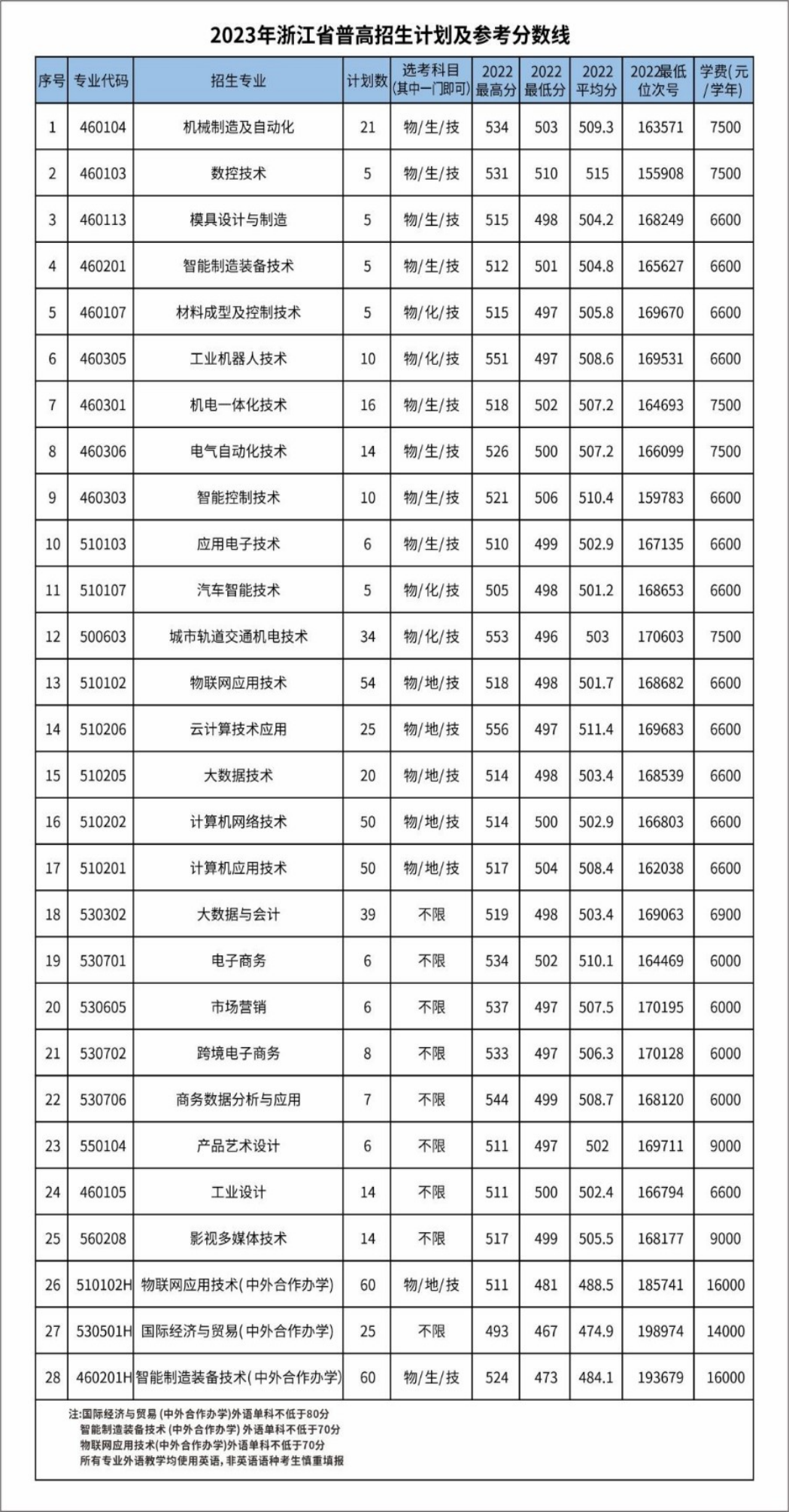 2023年浙江省普高招生计划及参考分数线