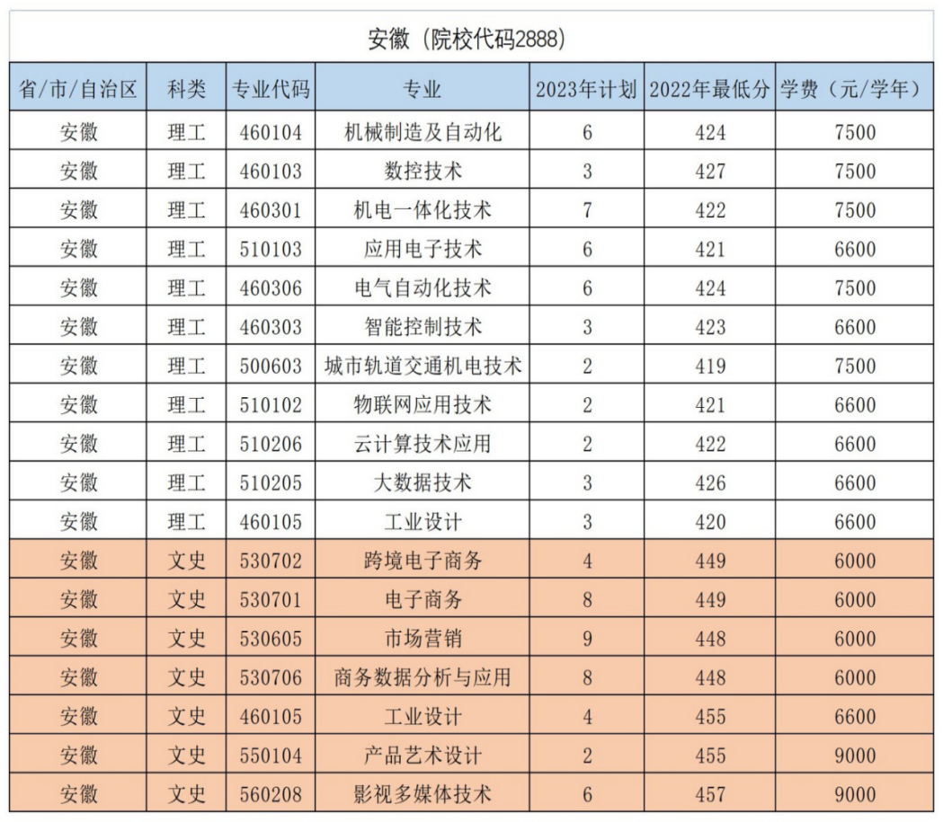 安徽（院校代码2888）