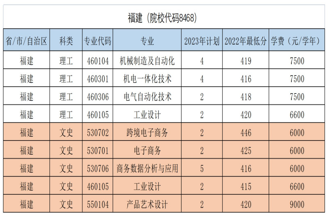 福建（院校代码8468）