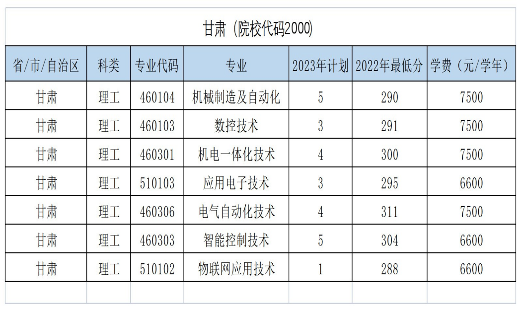 甘肃（院校代码2000）