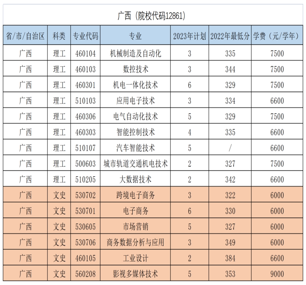 广西（院校代码12861）