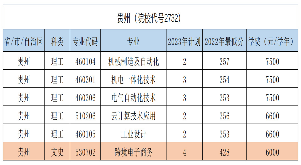 贵州（院校代号2732）