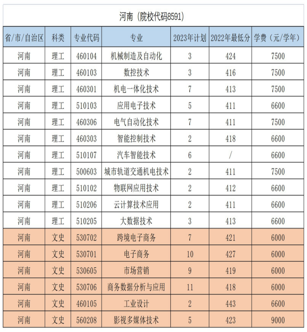 河南（院校代码8591）