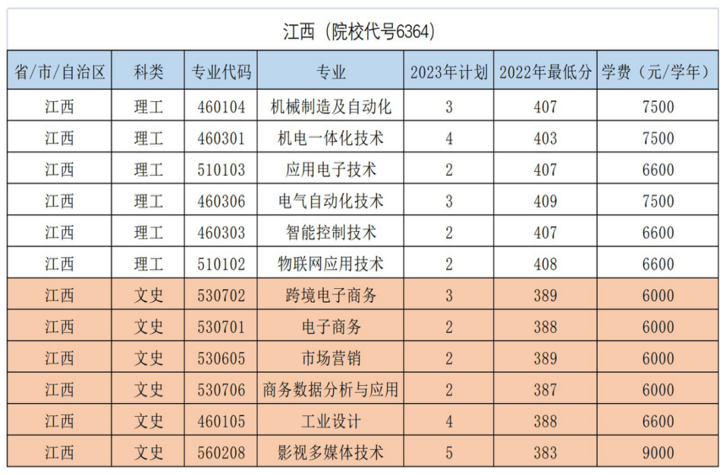 江西（院校代号6364）