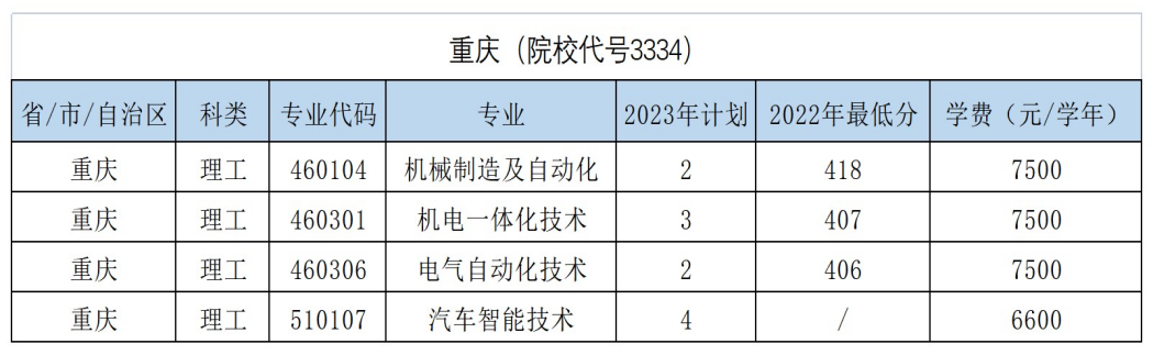 重庆（院校代号3334）