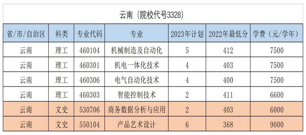 云南（院校代号3328）