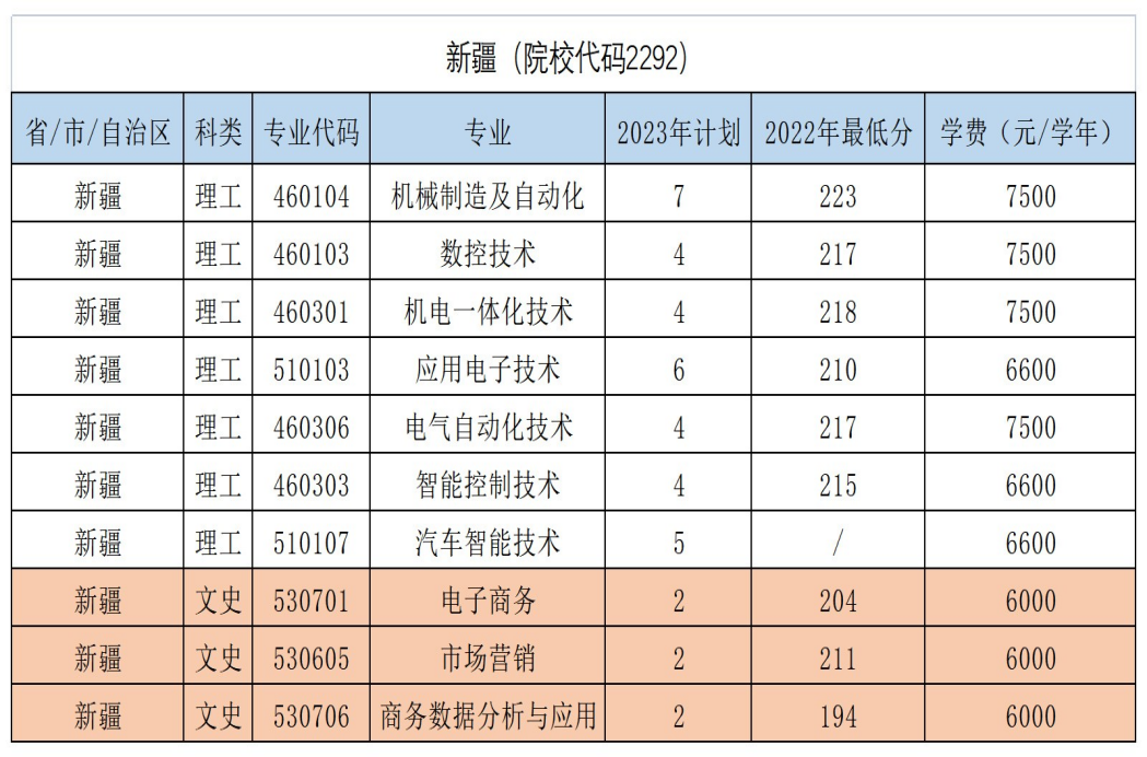 新疆（院校代码2292）