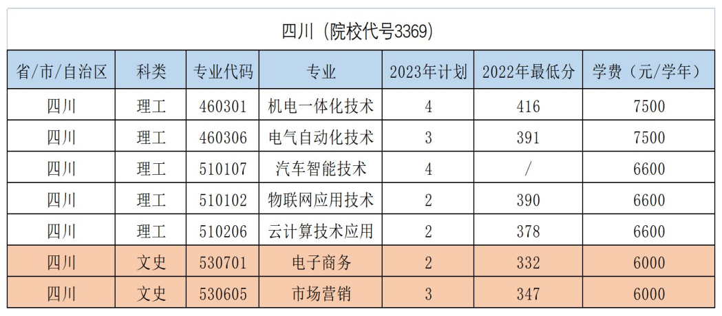 四川（院校代号3369）