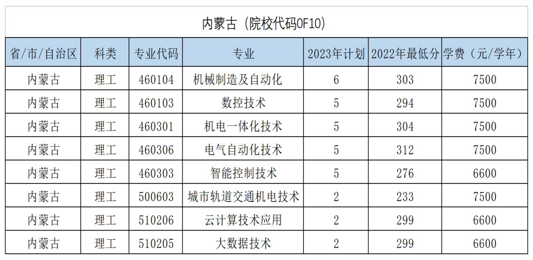 内蒙古（院校代码OF10)