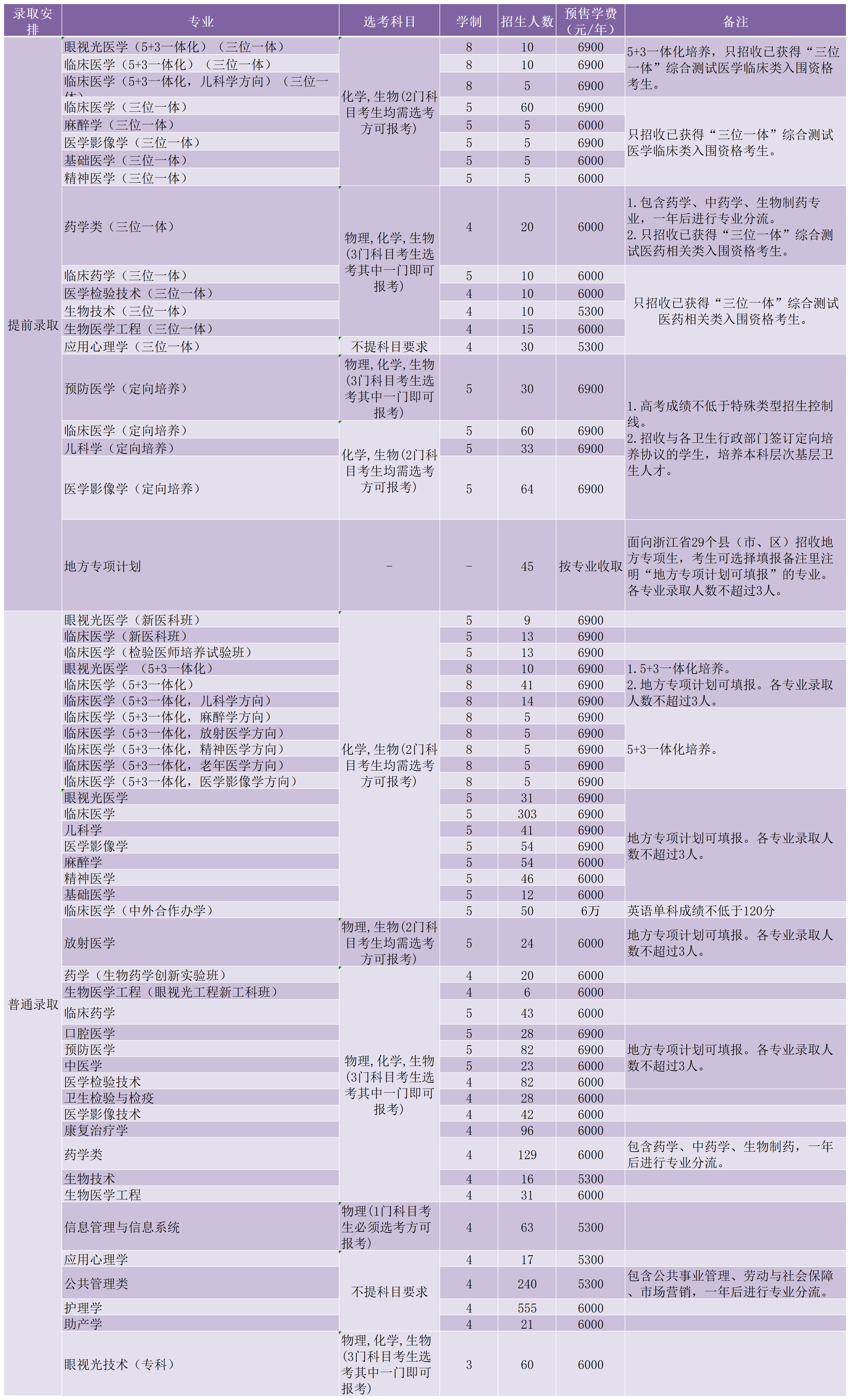 温州医科大学2022年浙江省招生计划_浙江计划