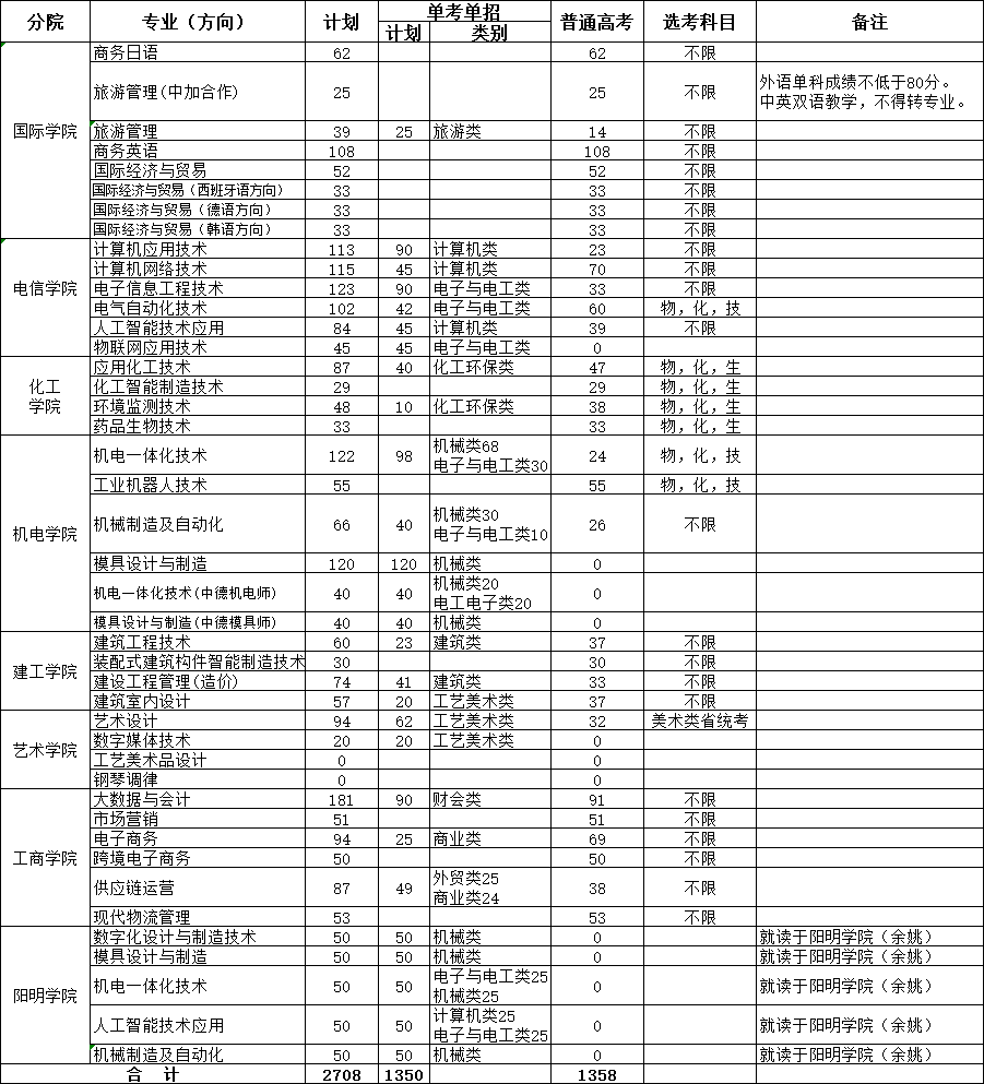 宁波职业技术学院2021年浙江省招生计划