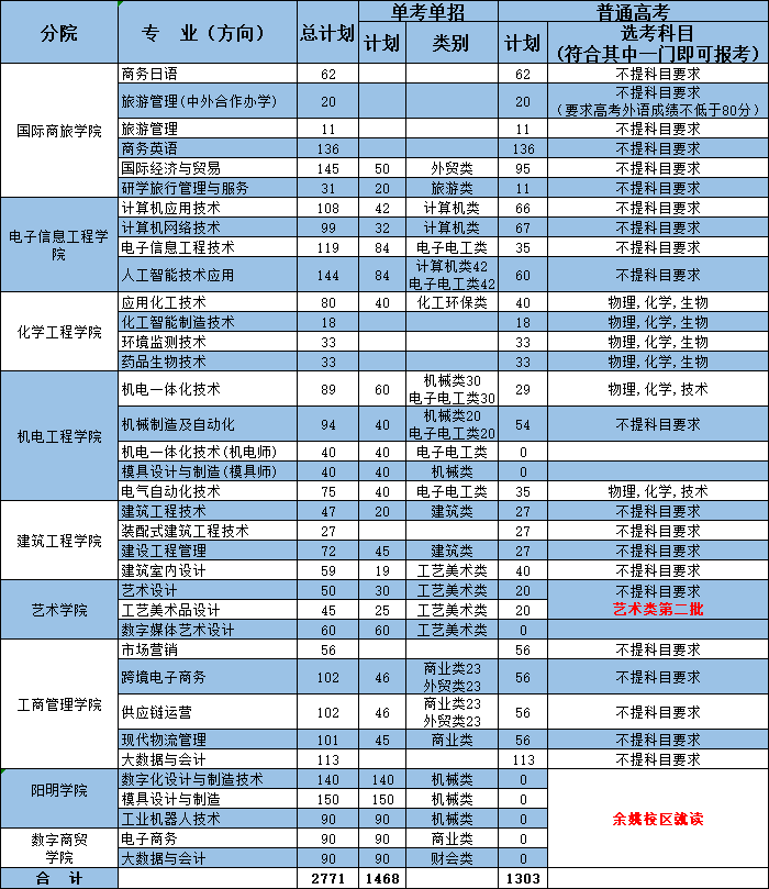 宁波职业技术学院2022年浙江省招生计划