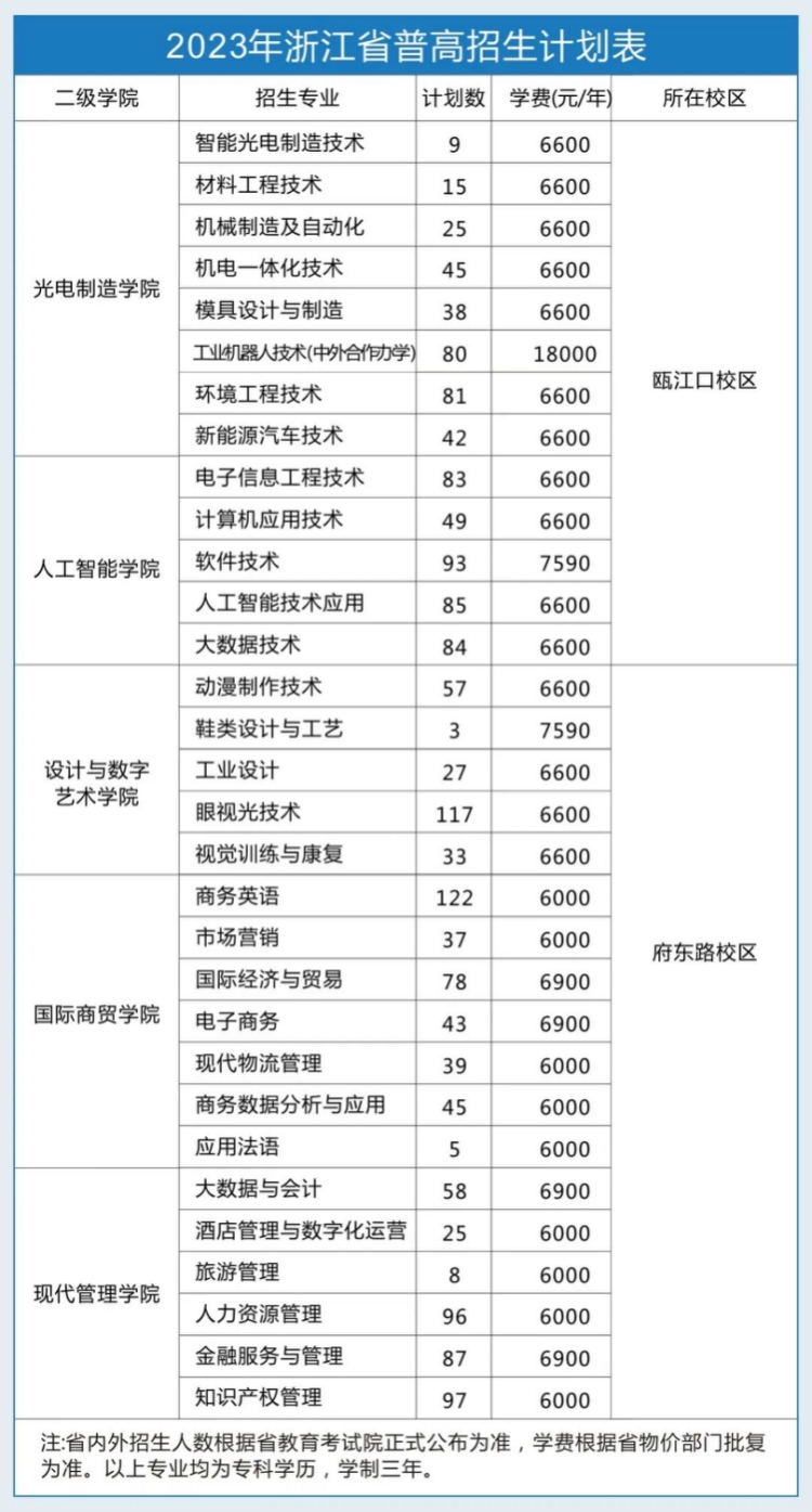 浙江工贸职业技术学院－2023年浙江省普高招生计划表