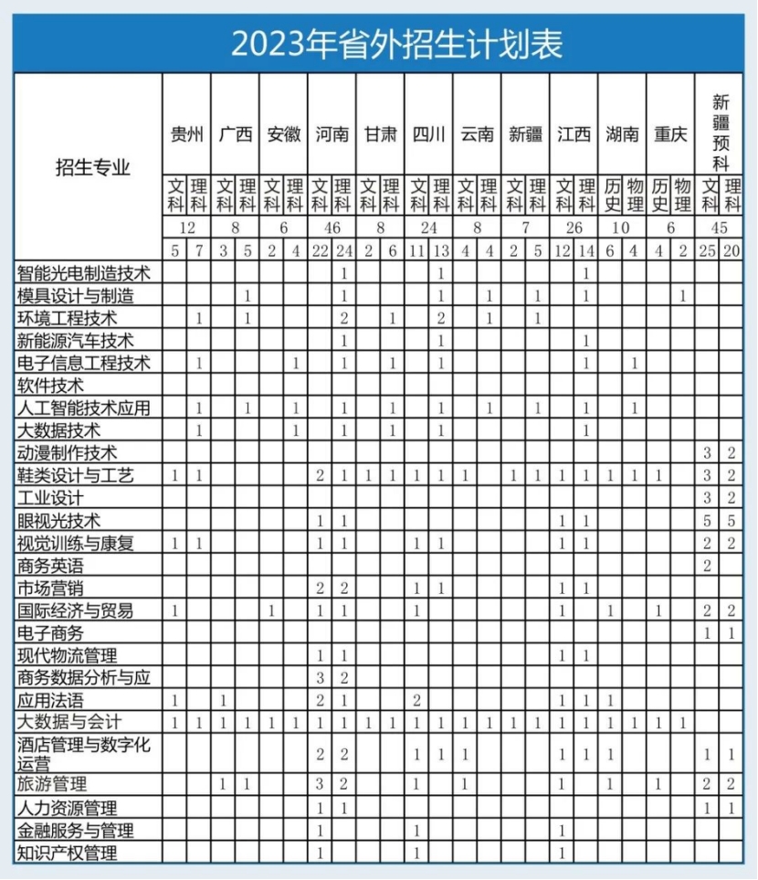 浙江工贸职业技术学院－2023年省外招生计划表