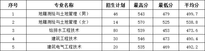 浙江建设职业技术学院－2022年浙江省定向培养军士录取分数情况