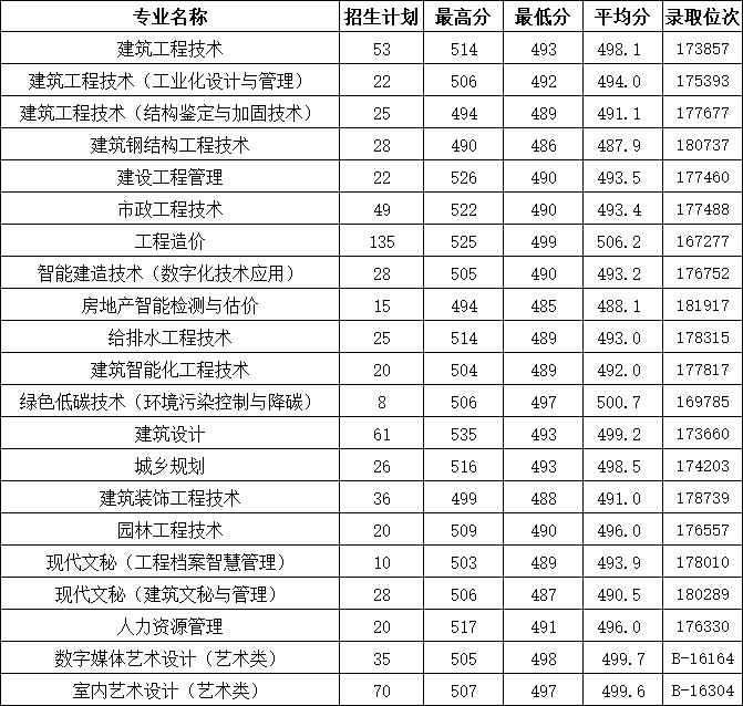 浙江建设职业技术学院－2022年浙江省普高录取分数情况
