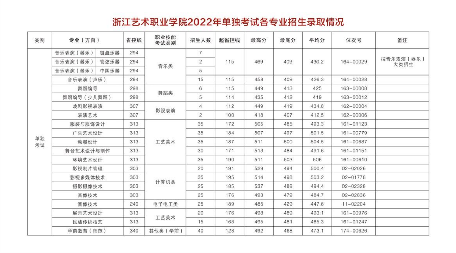 浙江艺术职业学院2022年单独考试各专业招生录取情况