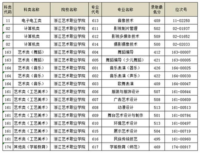 浙江艺术职业学院2021年单独考试招生平行投档分数线