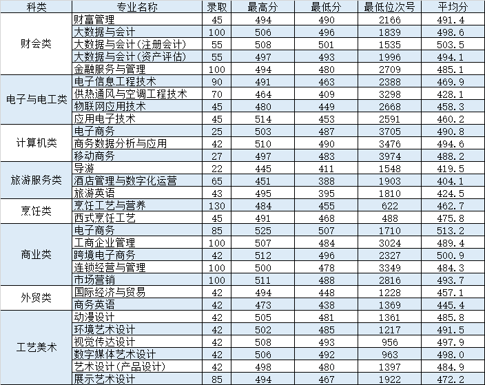 浙商院2023年浙江省单独考试分专业录取投档分数线