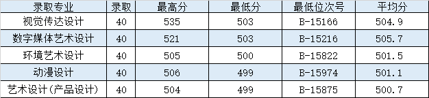 浙商院2023年浙江省艺术类（美术统考）分专业录取投档分数线