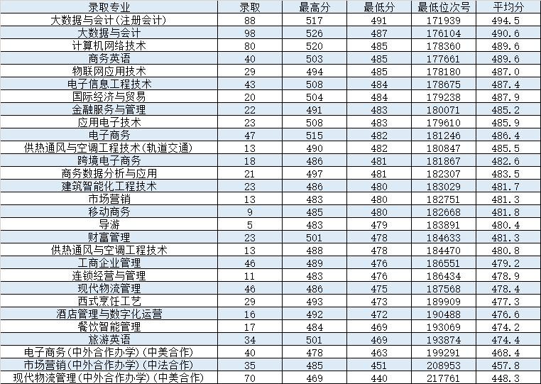 浙商院2023年浙江省普通类分专业录取投档分数线