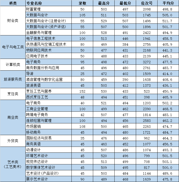 浙商院2022年浙江省单独考试分专业录取投档分数线