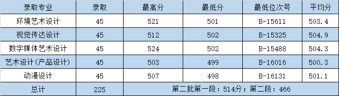 浙商院2022年浙江省艺术类（美术统考）分专业录取投档分数线