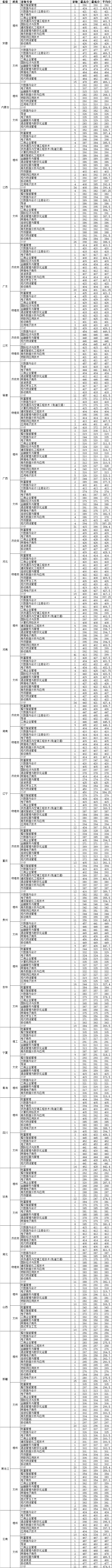 浙商院2022年省外招生分省分科类录取投档分数线