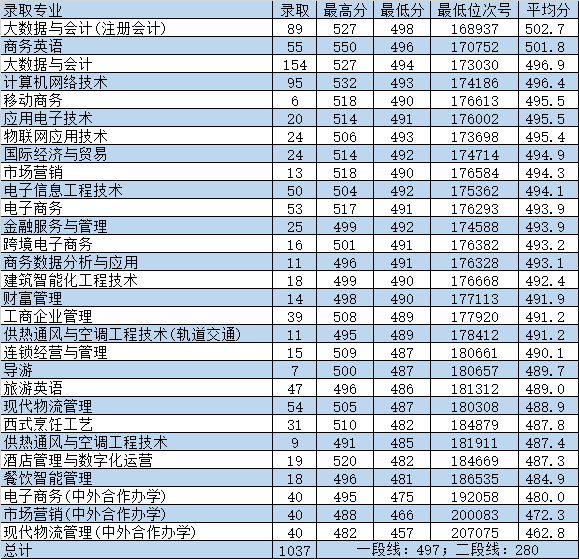 浙商院2022浙江省普通类分专业录取投档分数线