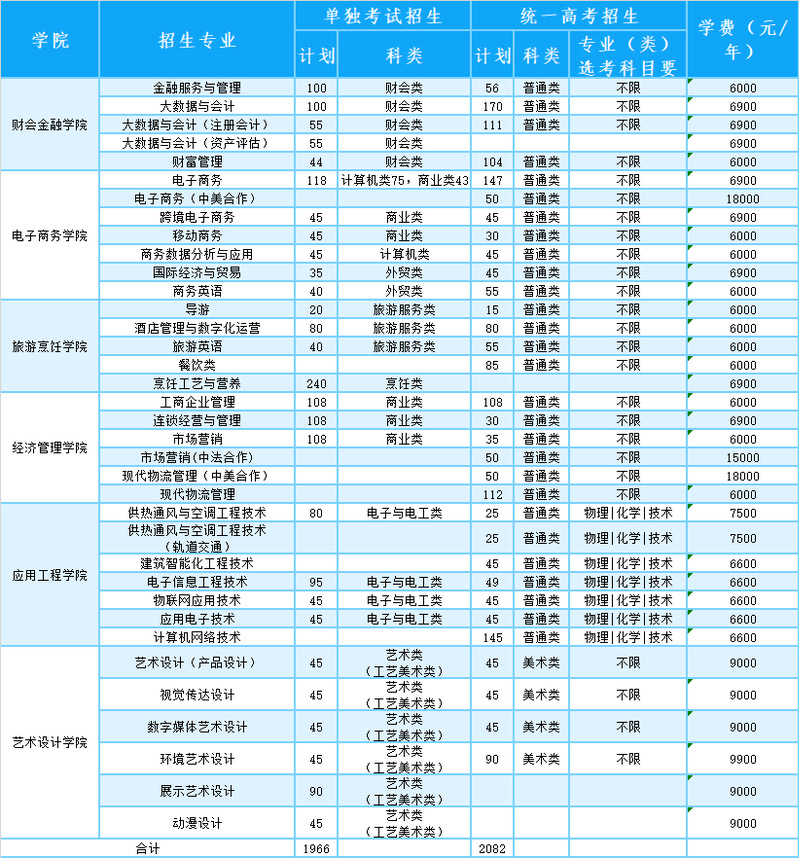 浙江商业职业技术学院2021年分类别分专业招生计划