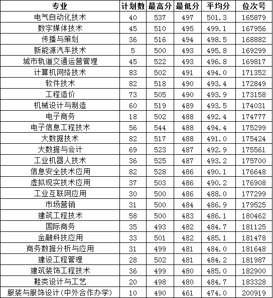 温州职业技术学院－2023年浙江省普高录取分数