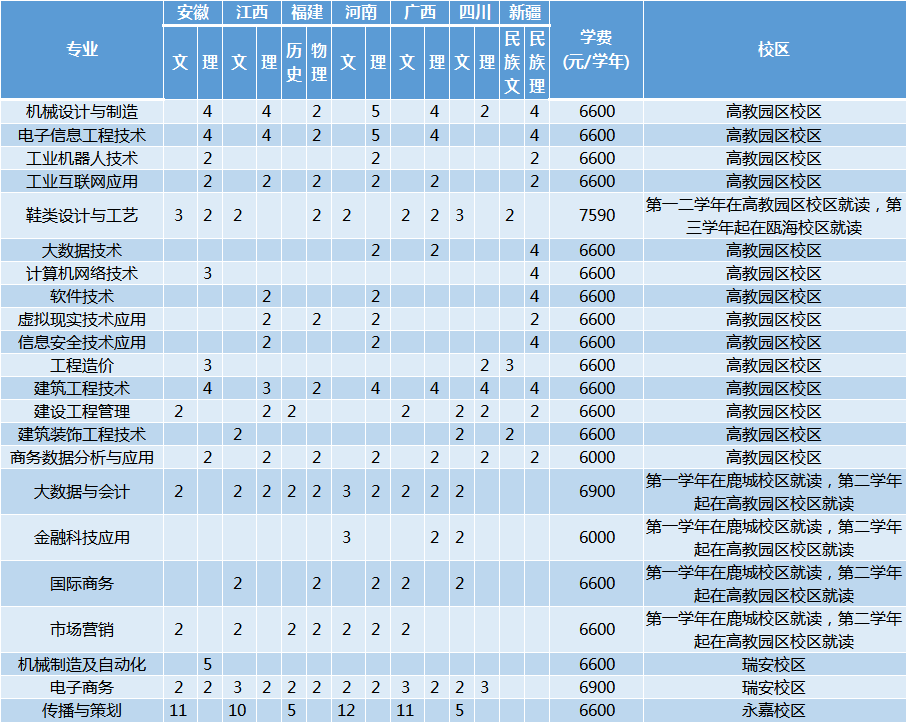 温州职业技术学院2023年面向浙江省外普高招生计划表