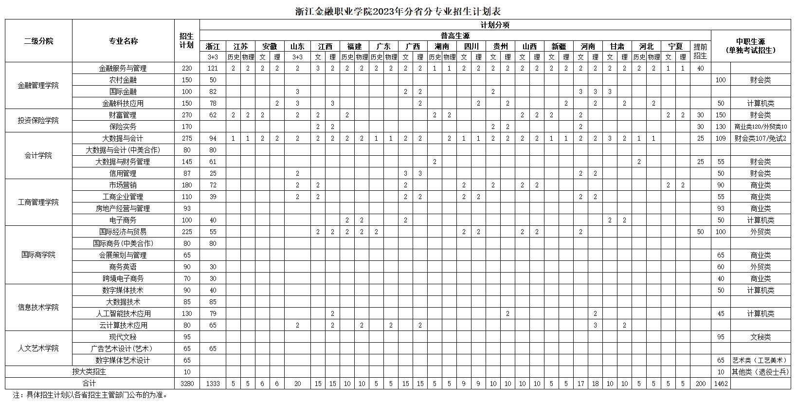 浙江金融职业学院2023年分省分专业招生计划表